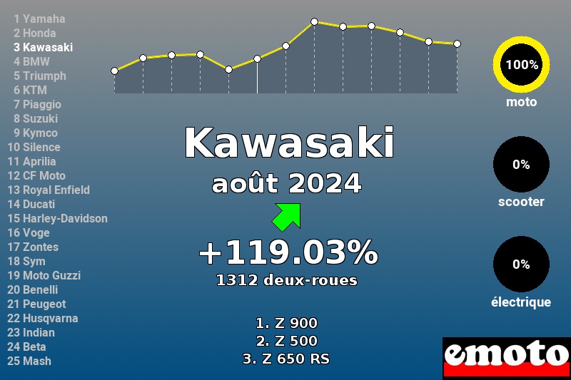 Immatriculations Kawasaki en France en août 2024