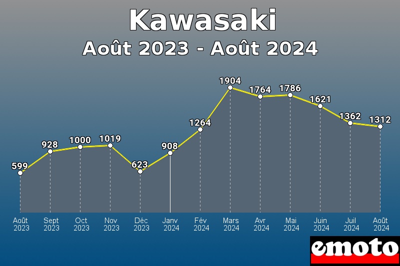 Kawasaki les plus immatriculés de Août 2023 à Août 2024