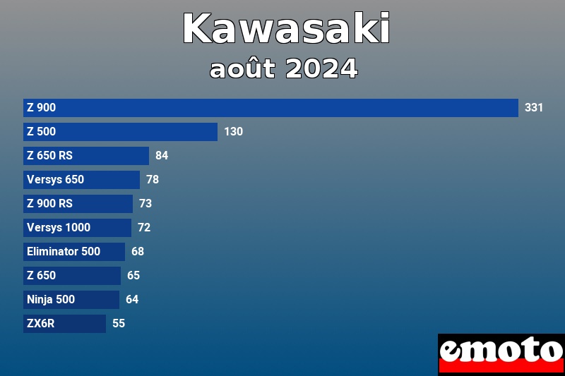 Les 10 Kawasaki les plus immatriculés en août 2024