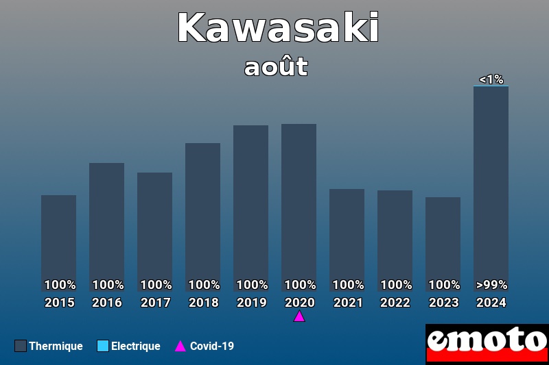 Répartition Thermique Electrique Kawasaki en août 2024