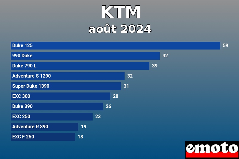 Les 10 KTM les plus immatriculés en août 2024