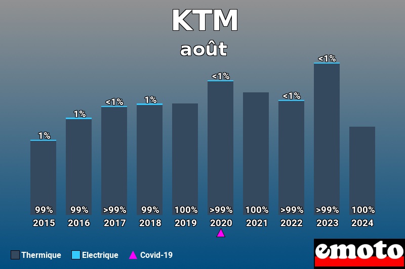 Répartition Thermique Electrique KTM en août 2024