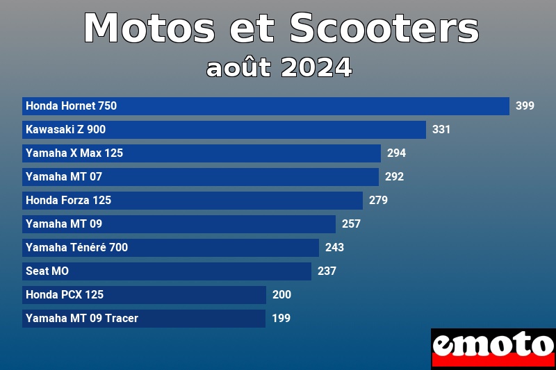 Les 10 Motos et Scooters les plus immatriculés en août 2024