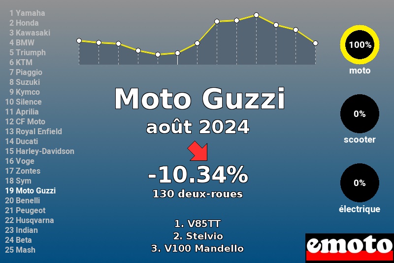 Immatriculations Moto Guzzi en France en août 2024