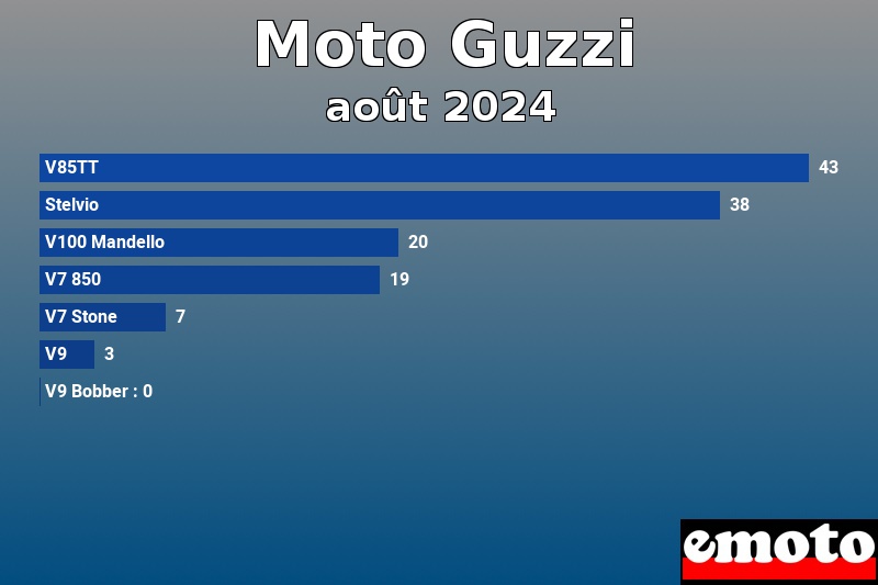 Les 7 Moto Guzzi les plus immatriculés en août 2024