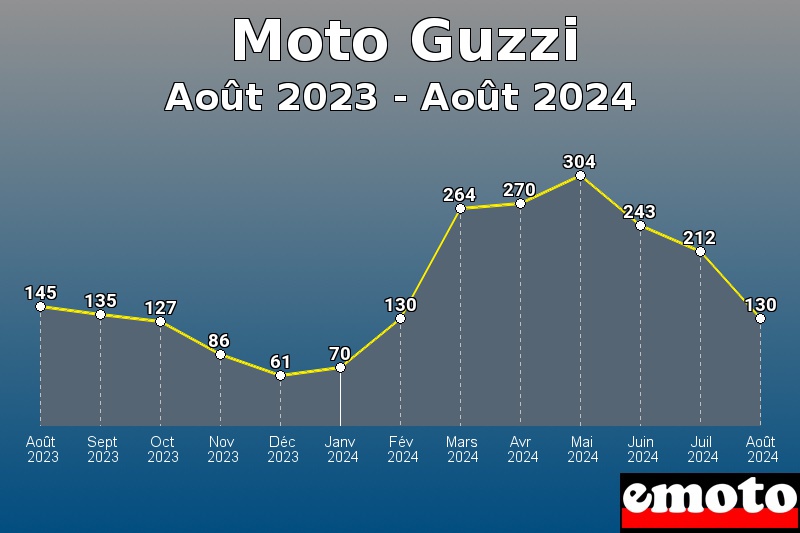 Moto Guzzi les plus immatriculés de Août 2023 à Août 2024