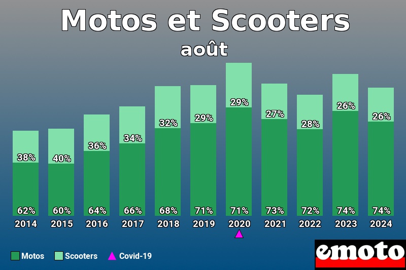 Répartition Motos Scooters Motos et Scooters en août 2024