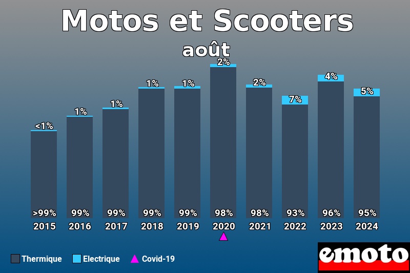 Répartition Thermique Electrique Motos et Scooters en août 2024