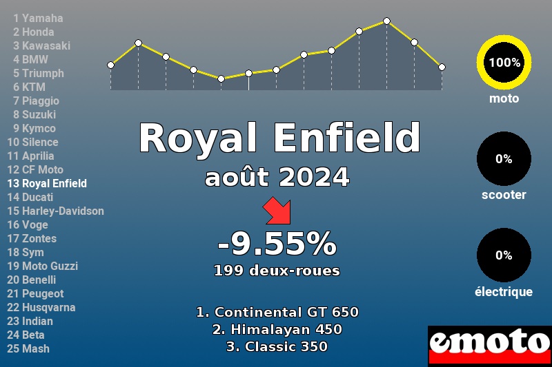 Immatriculations Royal Enfield en France en août 2024