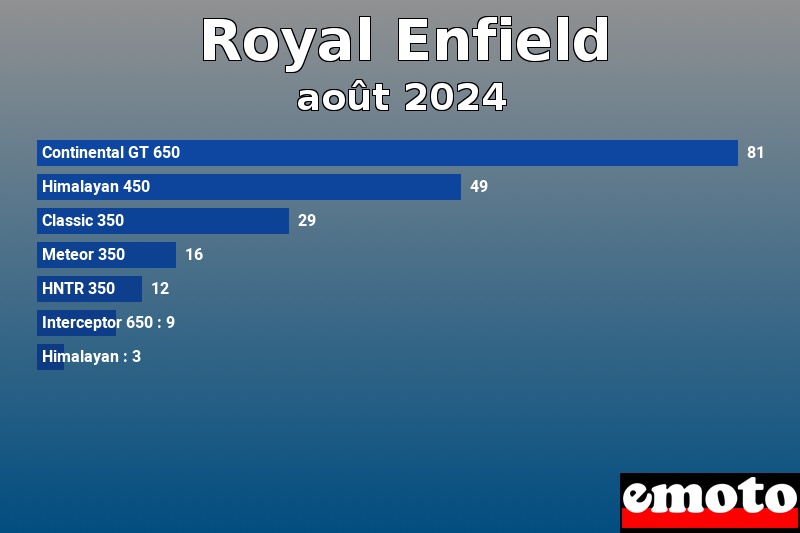 Les 7 Royal Enfield les plus immatriculés en août 2024