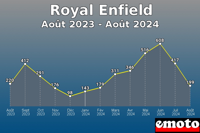 Royal Enfield les plus immatriculés de Août 2023 à Août 2024