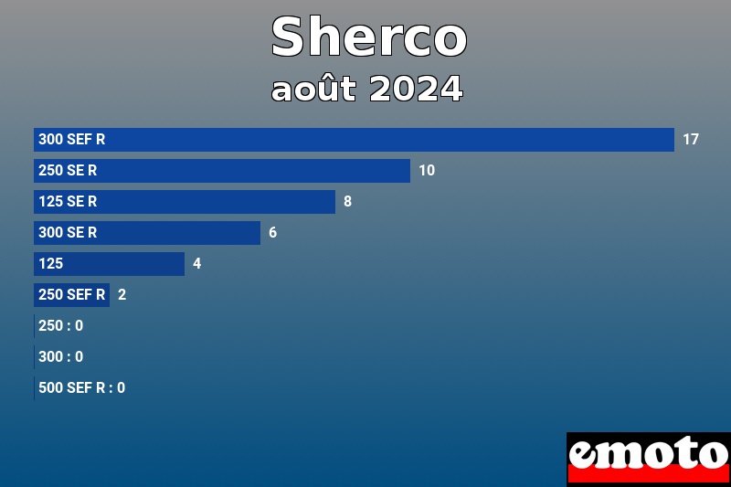 Les 9 Sherco les plus immatriculés en août 2024