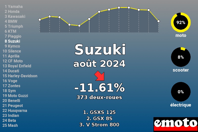 Immatriculations Suzuki en France en août 2024