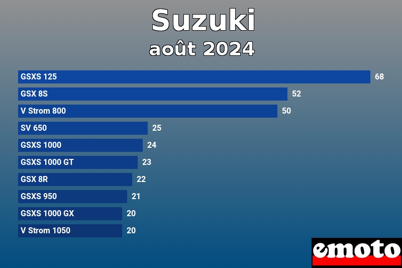 Les 10 Suzuki les plus immatriculés en août 2024