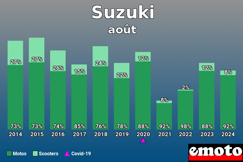 Répartition Motos Scooters Suzuki en août 2024