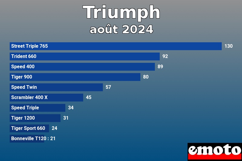 Les 10 Triumph les plus immatriculés en août 2024