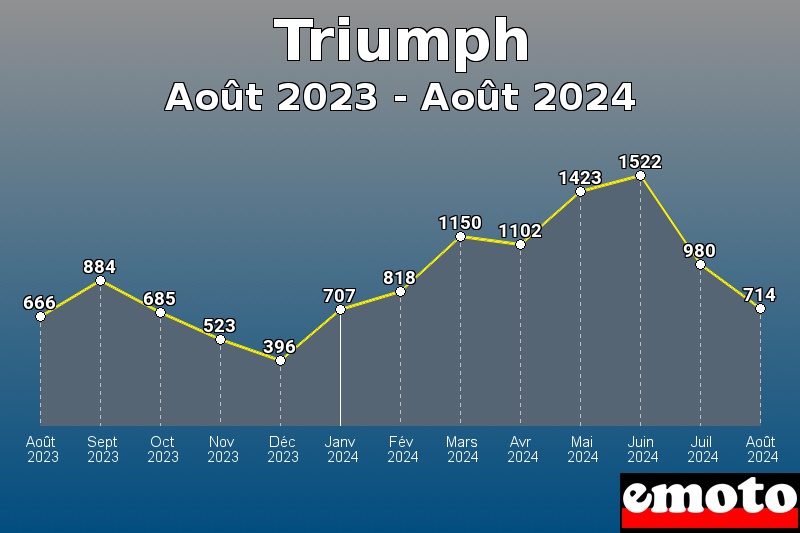 Triumph les plus immatriculés de Août 2023 à Août 2024