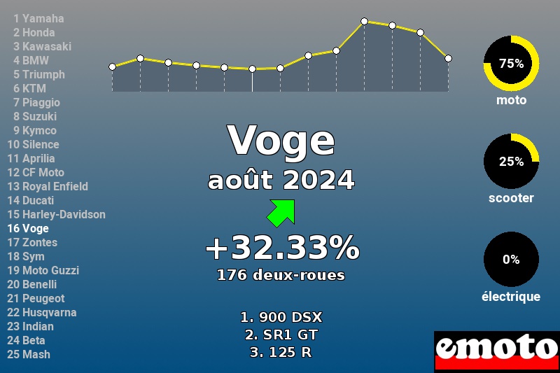 Immatriculations Voge en France en août 2024