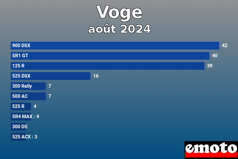 Les 10 Voge les plus immatriculés en août 2024