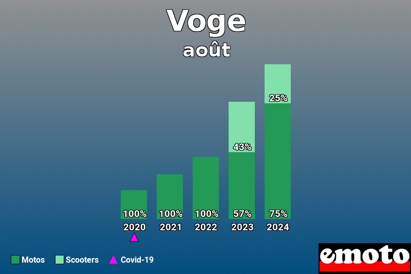 Répartition Motos Scooters Voge en août 2024