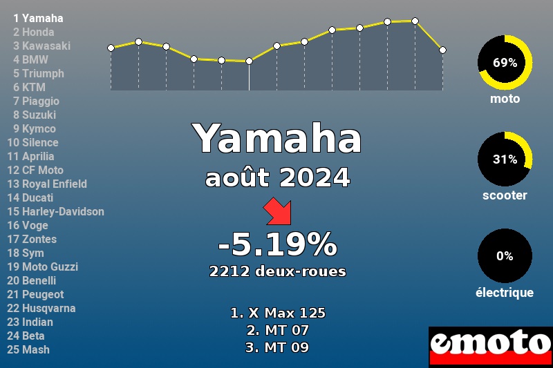 Immatriculations Yamaha en France en août 2024