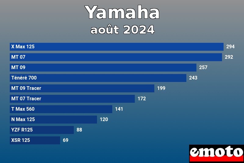 Les 10 Yamaha les plus immatriculés en août 2024