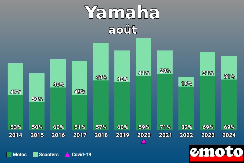 Répartition Motos Scooters Yamaha en août 2024