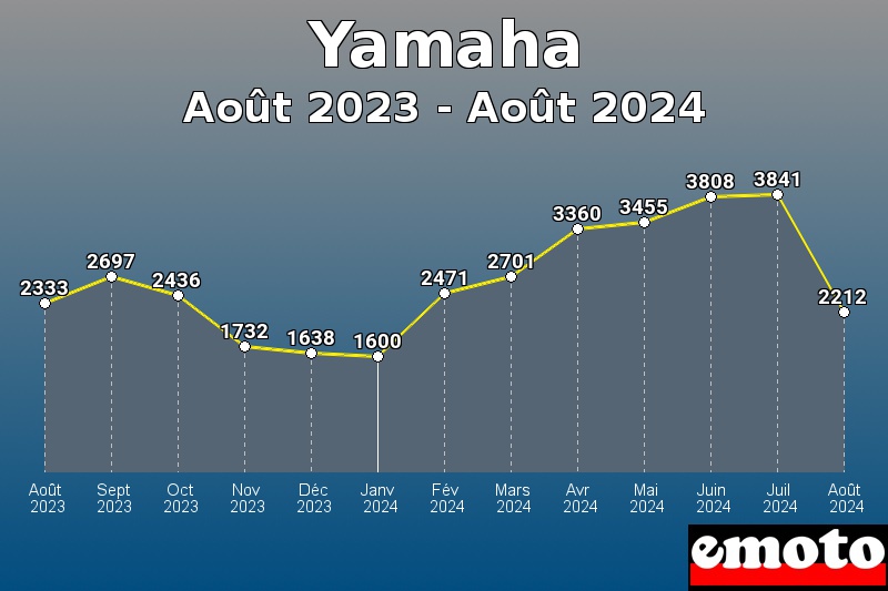 Yamaha les plus immatriculés de Août 2023 à Août 2024