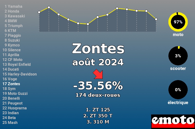 Immatriculations Zontes en France en août 2024