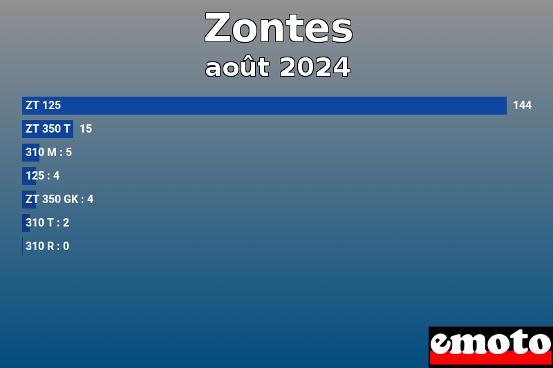 Les 7 Zontes les plus immatriculés en août 2024