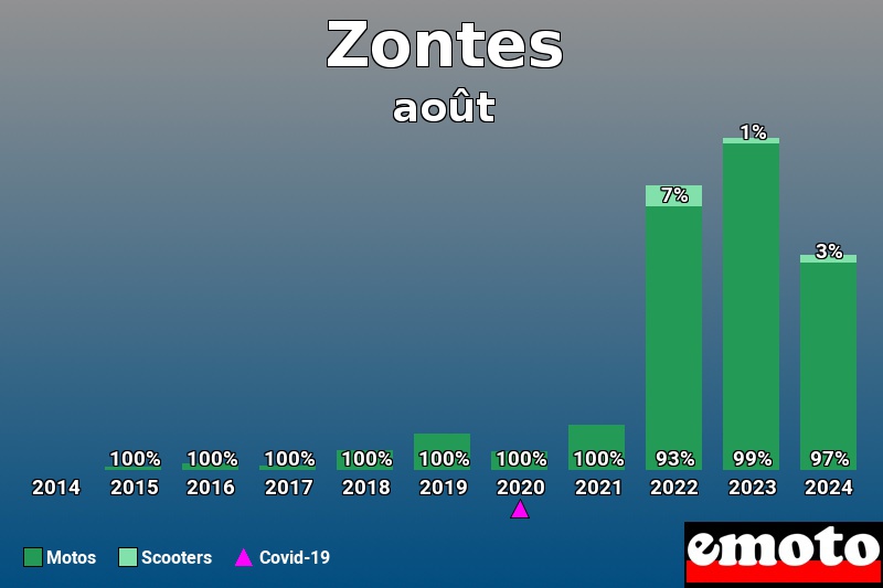 Répartition Motos Scooters Zontes en août 2024