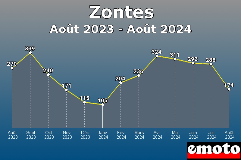 Zontes les plus immatriculés de Août 2023 à Août 2024