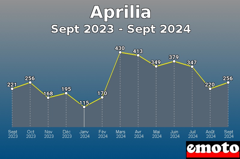 Aprilia les plus immatriculés de Sept 2023 à Sept 2024