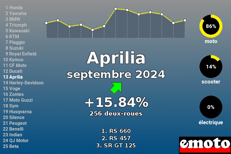 Immatriculations Aprilia en France en septembre 2024