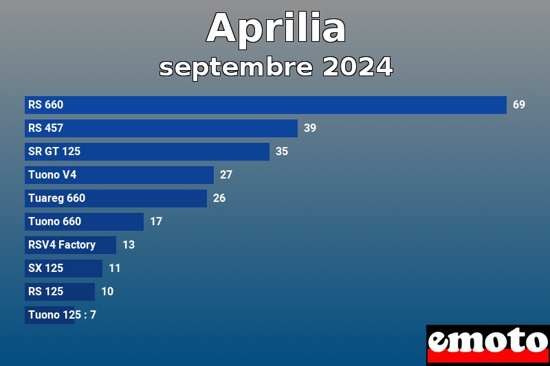 Les 10 Aprilia les plus immatriculés en septembre 2024