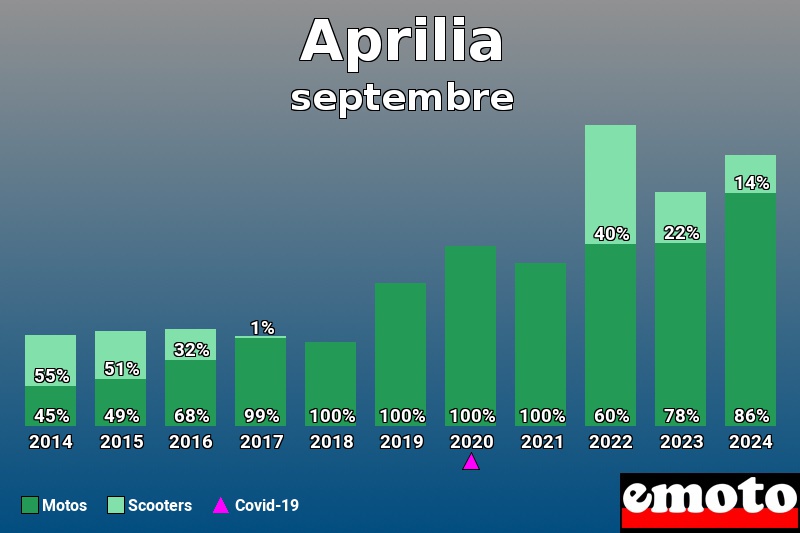 Répartition Motos Scooters Aprilia en septembre 2024