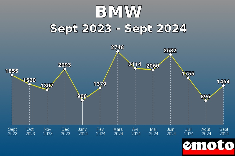 BMW les plus immatriculés de Sept 2023 à Sept 2024