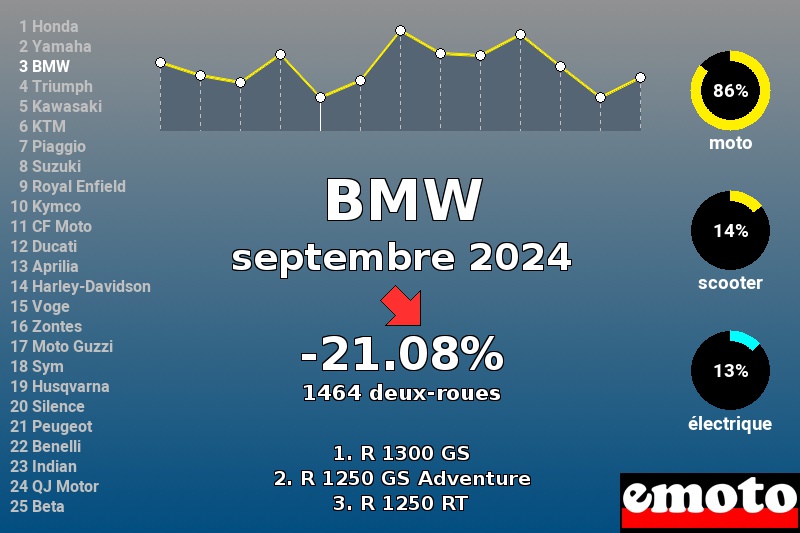 Immatriculations BMW en France en septembre 2024