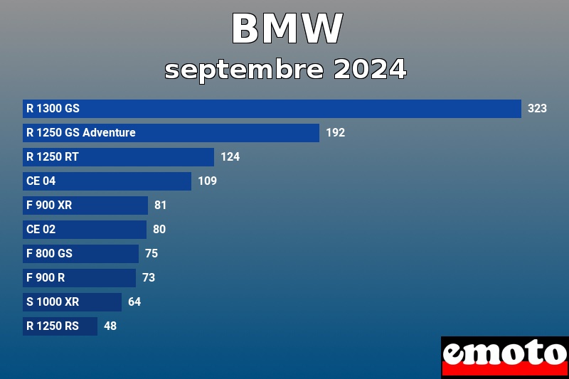 Les 10 BMW les plus immatriculés en septembre 2024