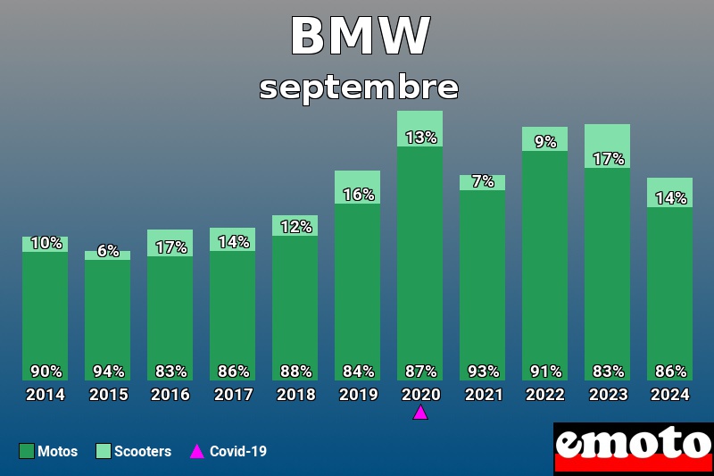 Répartition Motos Scooters BMW en septembre 2024