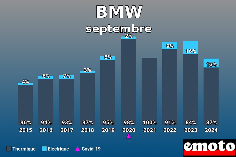 Répartition Thermique Electrique BMW en septembre 2024