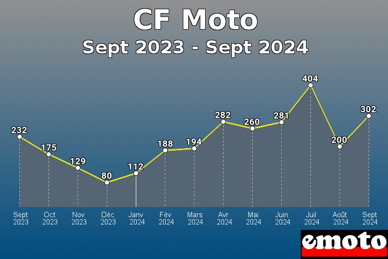 CF Moto les plus immatriculés de Sept 2023 à Sept 2024