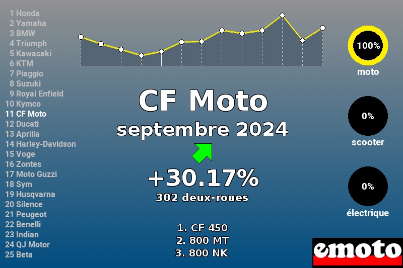 Immatriculations CF Moto en France en septembre 2024