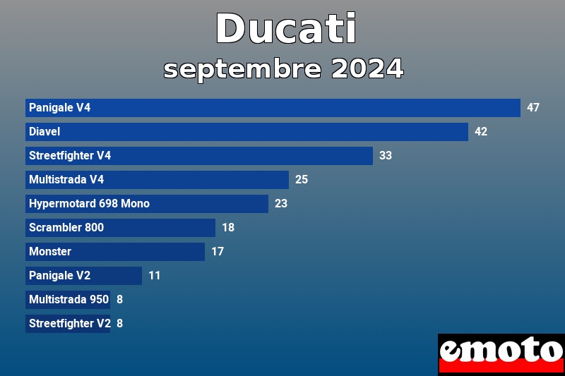 Les 10 Ducati les plus immatriculés en septembre 2024