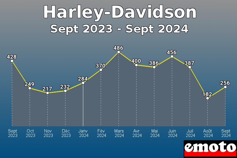 Harley-Davidson les plus immatriculés de Sept 2023 à Sept 2024