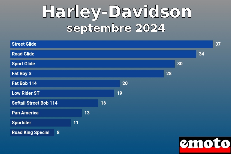 Les 10 Harley-Davidson les plus immatriculés en septembre 2024