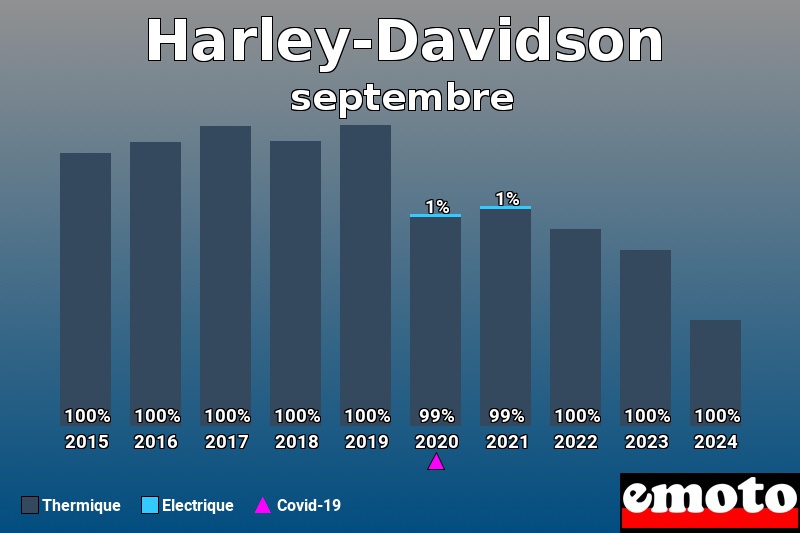 Répartition Thermique Electrique Harley-Davidson en septembre 2024