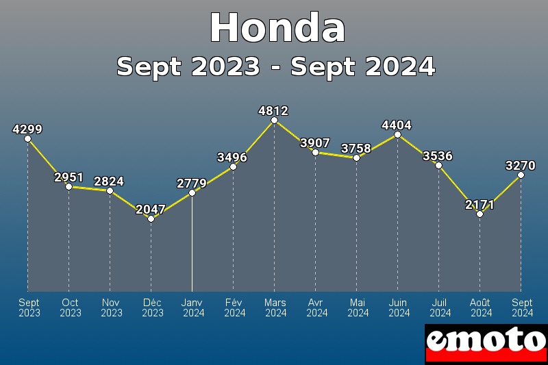 Honda les plus immatriculés de Sept 2023 à Sept 2024