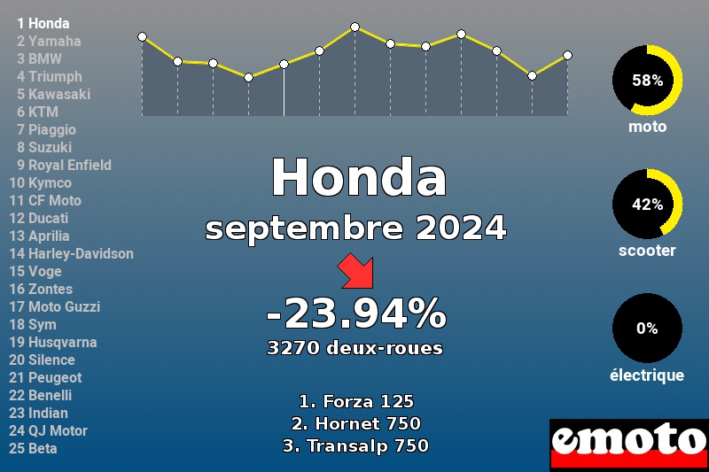 Immatriculations Honda en France en septembre 2024