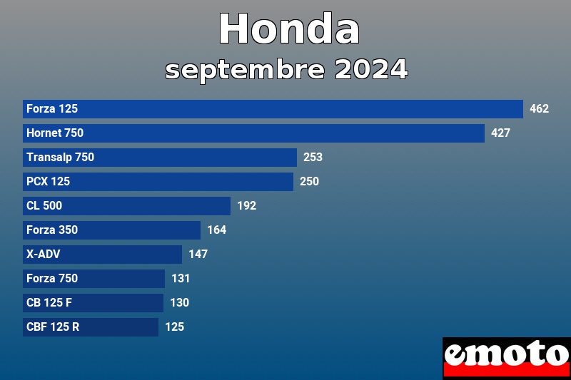 Les 10 Honda les plus immatriculés en septembre 2024